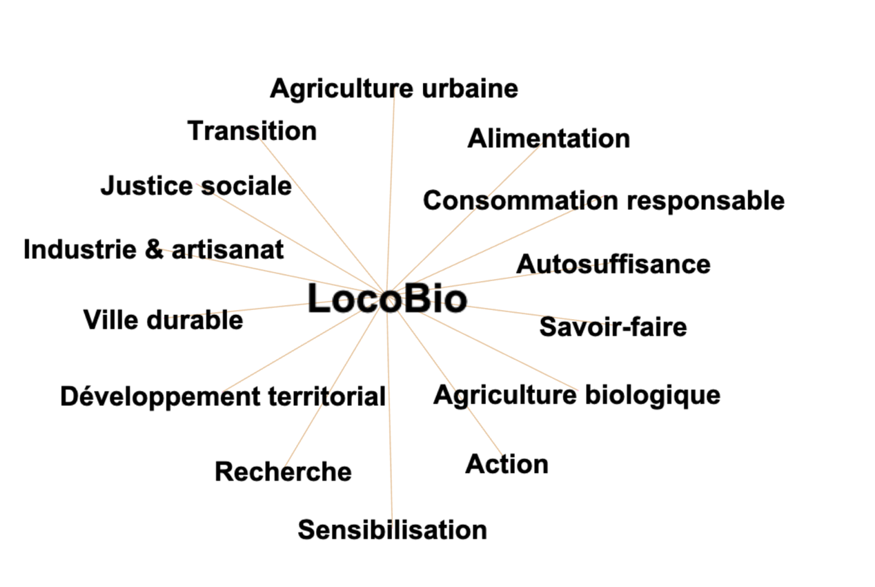 Mots clés LocoBio